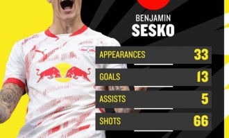 英媒：塞斯科转会费预计接近7000万欧，纽卡担心被曼联再次截胡